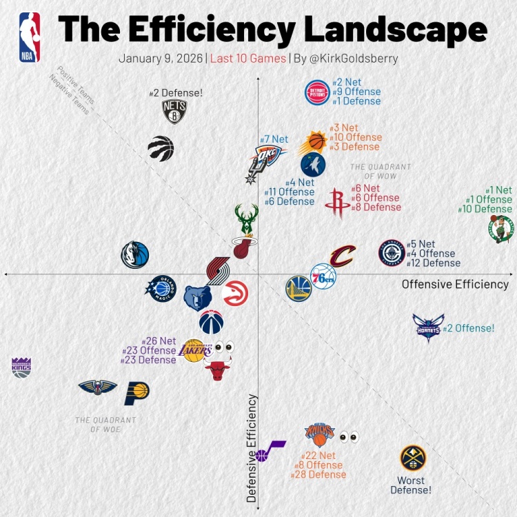 服务-过去10场攻防效率：活塞盾坚绿军矛利 湖人攻防皆差 火箭攻守兼备