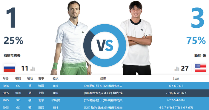 服务-不是冤家不聚首！梅总和勒纳钱是如何组成“梅钱”双打组合的？|梅德维德夫|印第安维尔斯|上海大师赛|澳网|单打_新浪体育_新浪新闻